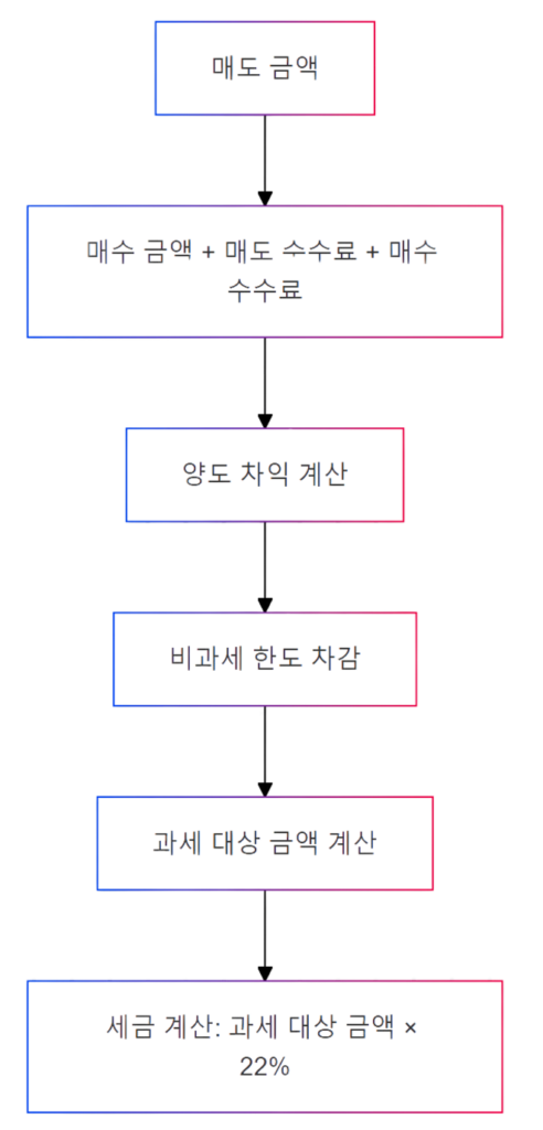 해외주식 양도소득세 계산기 